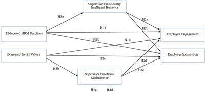 A world of opportunity: A top-down influence of emotional intelligence-related contextual factors on employee engagement and exhaustion